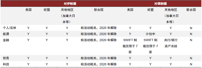 资料来源：美财政部，欧盟委员会等；中金公司研究部
