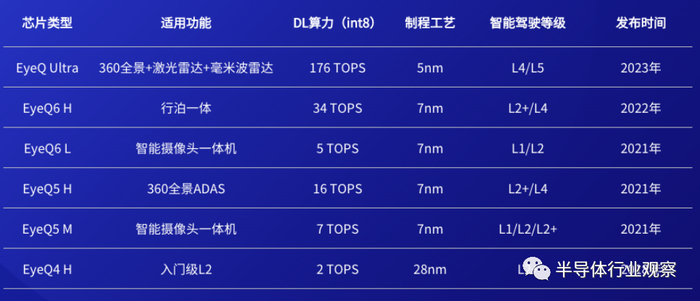Mobileye EyeQ部分芯片