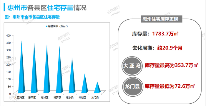 数据来源：惠州合纵联行