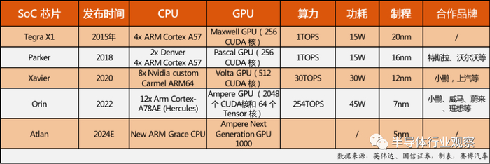 英伟达部分汽车芯片