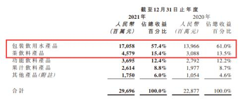 农夫山泉各产品类别收益构成（图源：2021年报）