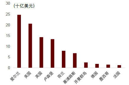资料来源：Haver，中金公司研究部