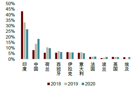 资料来源：UN Comtrade，中金公司研究部