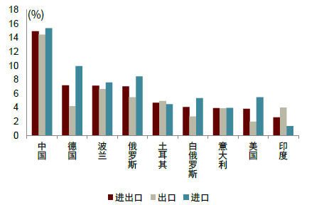 资料来源：UN Comtrade Database，中金公司研究部