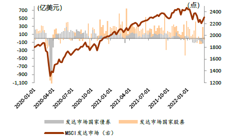 资料来源：EPFR，Bloomberg，中金公司研究部