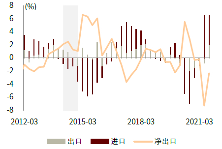 资料来源：CEIC，中金公司研究部