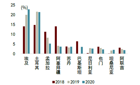 资料来源：UN Comtrade，中金公司研究部