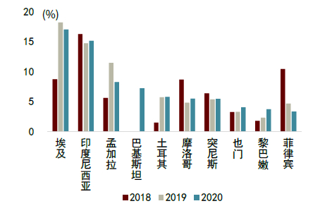 资料来源：UN Comtrade，中金公司研究部