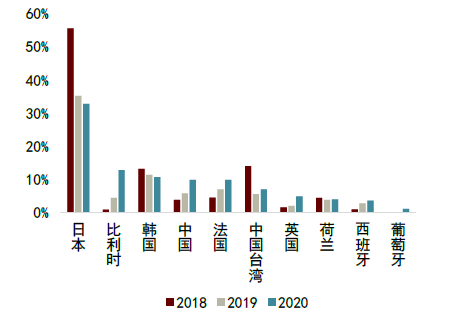 资料来源：UN Comtrade，中金公司研究部