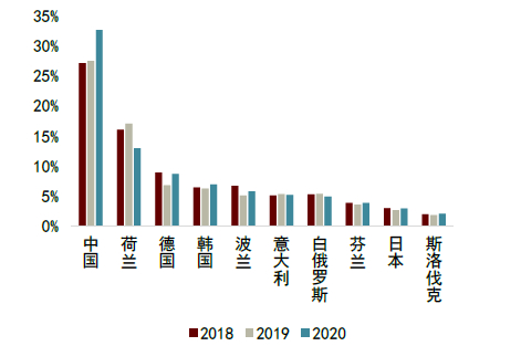 资料来源：UN Comtrade，中金公司研究部