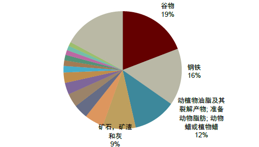 资料来源：UN Comtrade Database，中金公司研究部