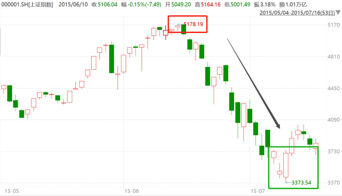 （来源：Wind，上证指数，2015.5.4-2015.7.16）