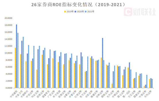 图为2019年至2021年26家券商ROE指标变化情况一览