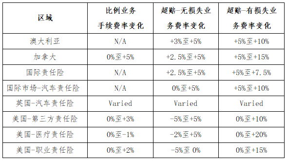 数据来源：Gallagher Re
