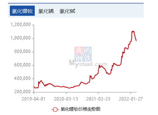 氧化镨钕价格走势图，来源：我的钢铁网