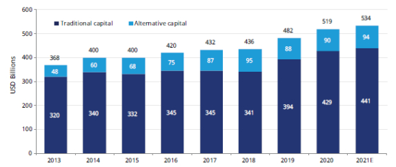来源：Guy Carpenter、A.M Best