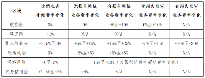 数据来源：Gallagher Re