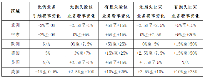数据来源：Gallagher Re