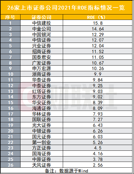 图为26家上市证券公司2021年ROE指标情况一览
