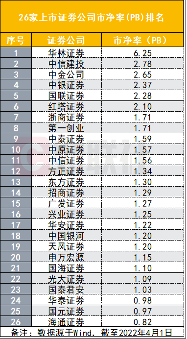 图为26家上市证券公司市净率（PB）排名