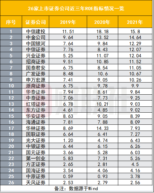 图为26家上市证券公司2019年至2021年ROE指标情况一览