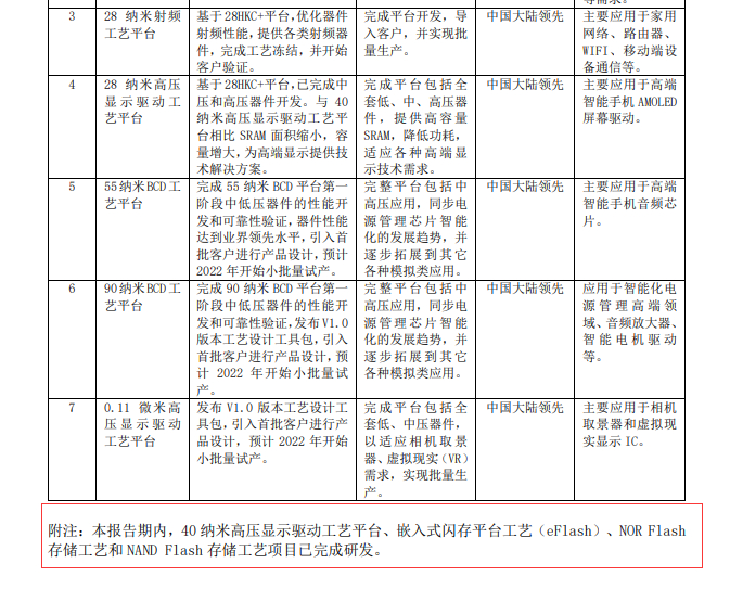 图片来源：中芯国际2021年年报截图