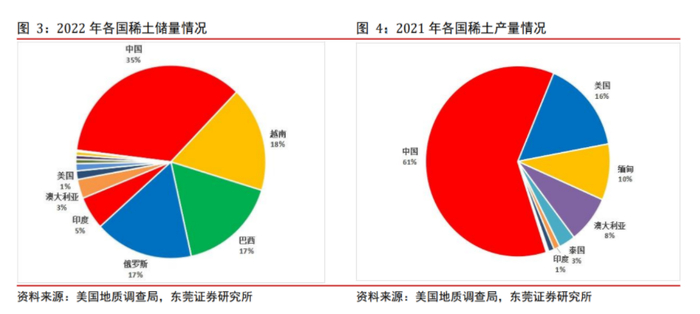 各国稀土储量及产量情况，来源：东莞证券研报