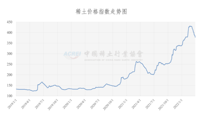 中国稀土价格指数，来源：中国稀土行业协会
