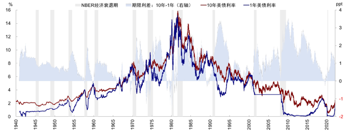资料来源：Bloomberg，GFD，Haver，中金公司研究部