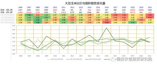 以上所有数据来源：USDA，国投安信期货