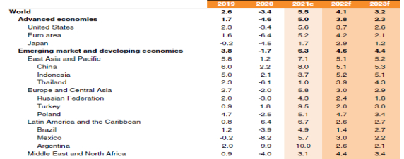 来源：世界银行（World Bank）