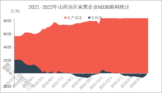 图2  2021-2022年山西地区炭黑企业N330盈利统计