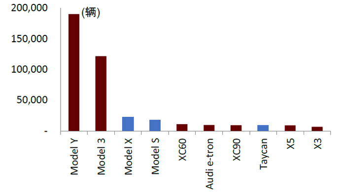 资料来源：MarkLines，中金公司研究部注：蓝色表示起售价超过7万美元的车型