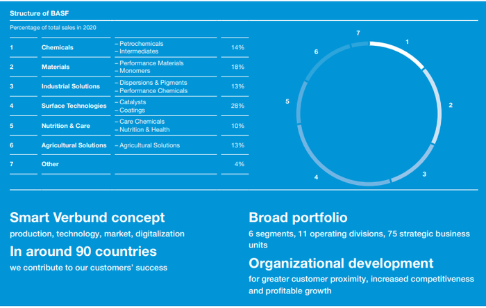 图片来源：巴斯夫2021年度报告
