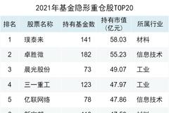 2021年公募基金年报大数据解读：公募基金支付交易佣金达222亿 悄然布局专精特新企业