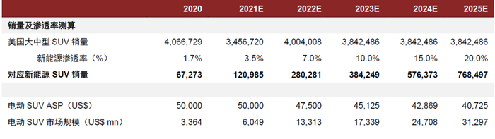 资料来源：Marklines，中金公司研究部