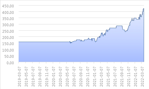 　　数据来源:渤海商品交易所、wind,古东管家整理