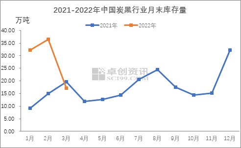 图4  2021-2022年中国炭黑行业月末库存量