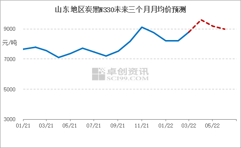 图5  山东地区炭黑N330未来三个月月均价预测