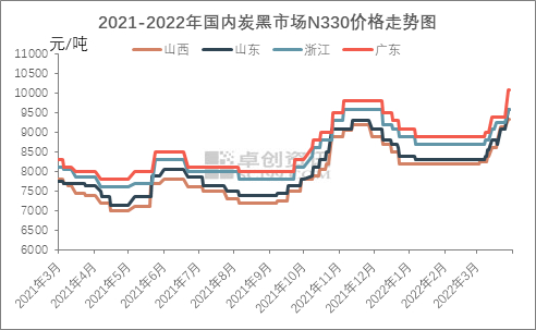 图1  2021-2022年国内炭黑市场N330价格走势图