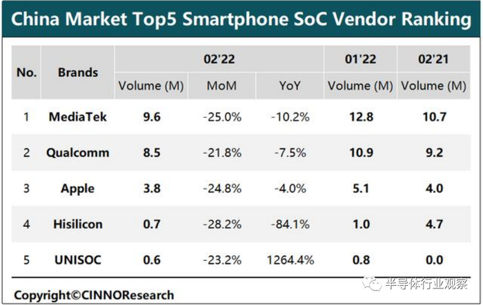 中国市场智能手机SoC芯片top5供应商排名（图源：CINNO Research）