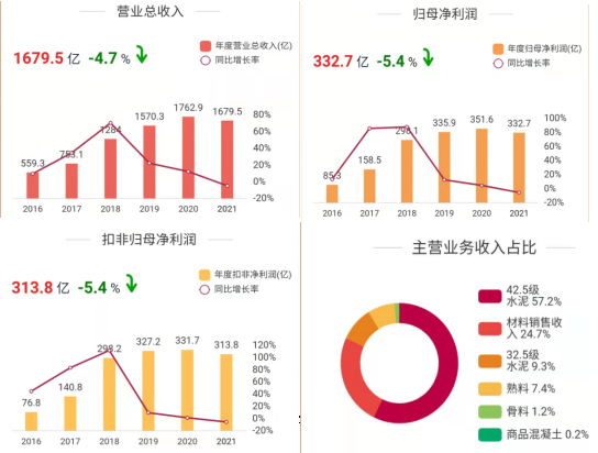 　　（海螺水泥2021年业绩概况来源:东方Choice数据）