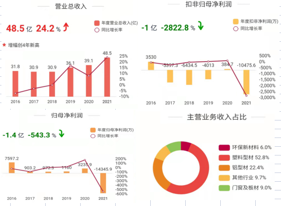 　　（海螺型材（000619）2021年度业绩概况来源：东方财富Choice数据）