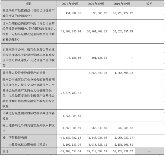 　　（2021年度海螺型材非经常性损益项目及影响额来源：公司年报数据）