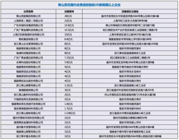 青山系在国内28家规模以上企业，制图/实习生吴笛
