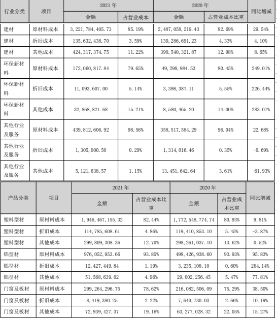 　　（2021年海螺型材营业成本构成来源：海螺型材2021年度报告）
