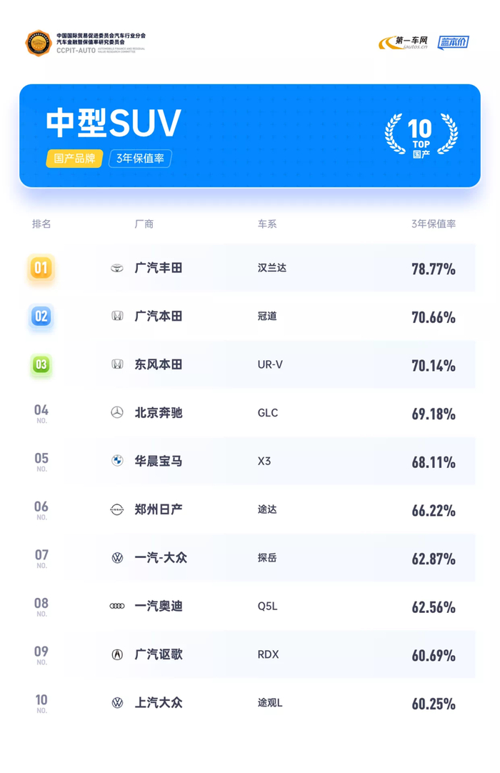 ▲ 数据来源：贸促会汽车分会《保值率报告》