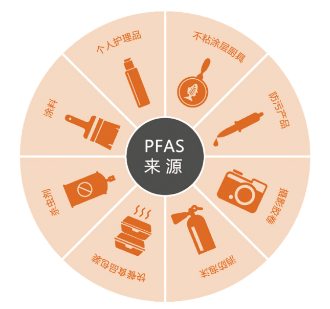 图片来源：《POPs知多少之氟代持久性有机污染物》。
