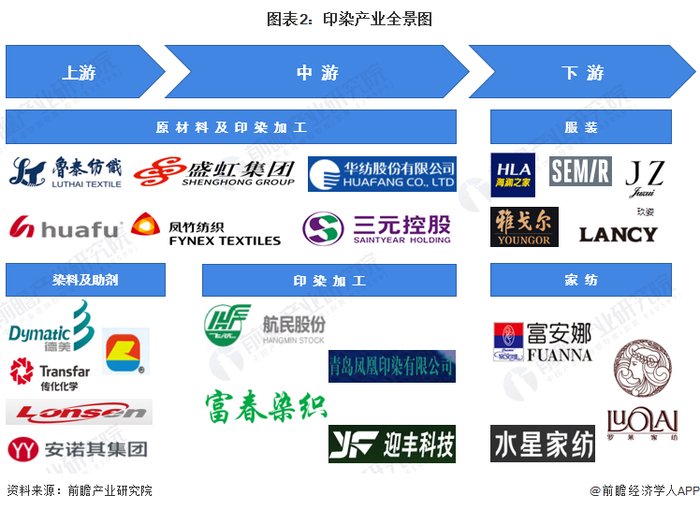 印染产业链区域热力地图：华东地区集中度高