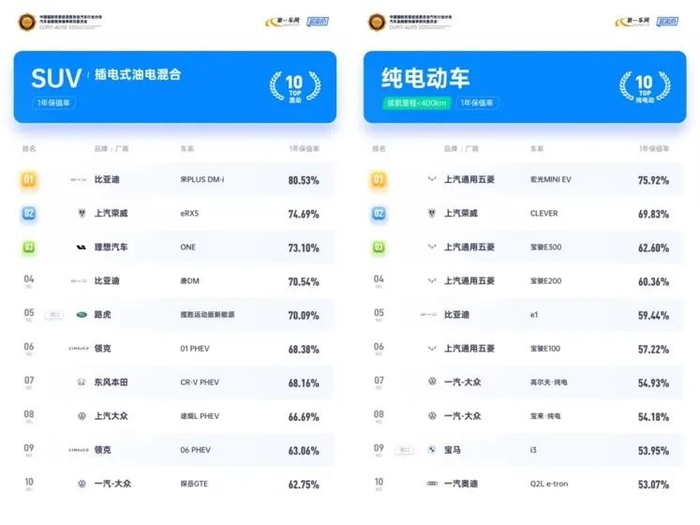 ▲ 数据来源：贸促会汽车分会《保值率报告》